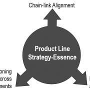 Strategy-Essence is the core of a product line strategy.a