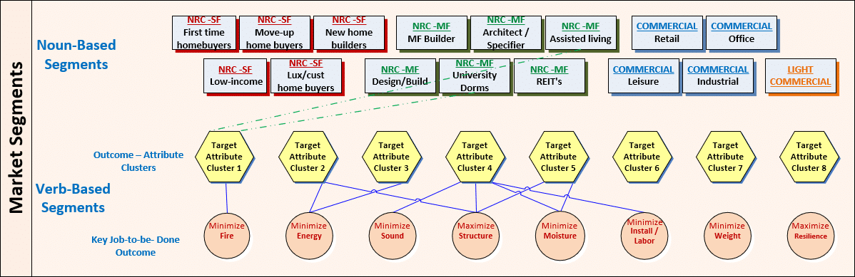 Nound-Based-Verb-Based Segments