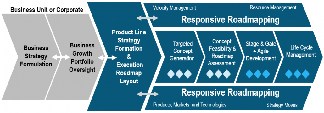 Product Line Velocity Process